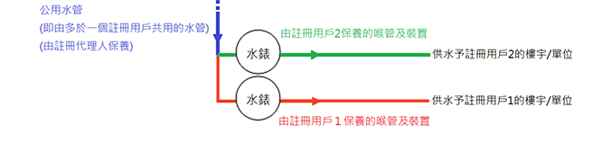 註冊用戶負責維修保養為其單位供水的供水水管