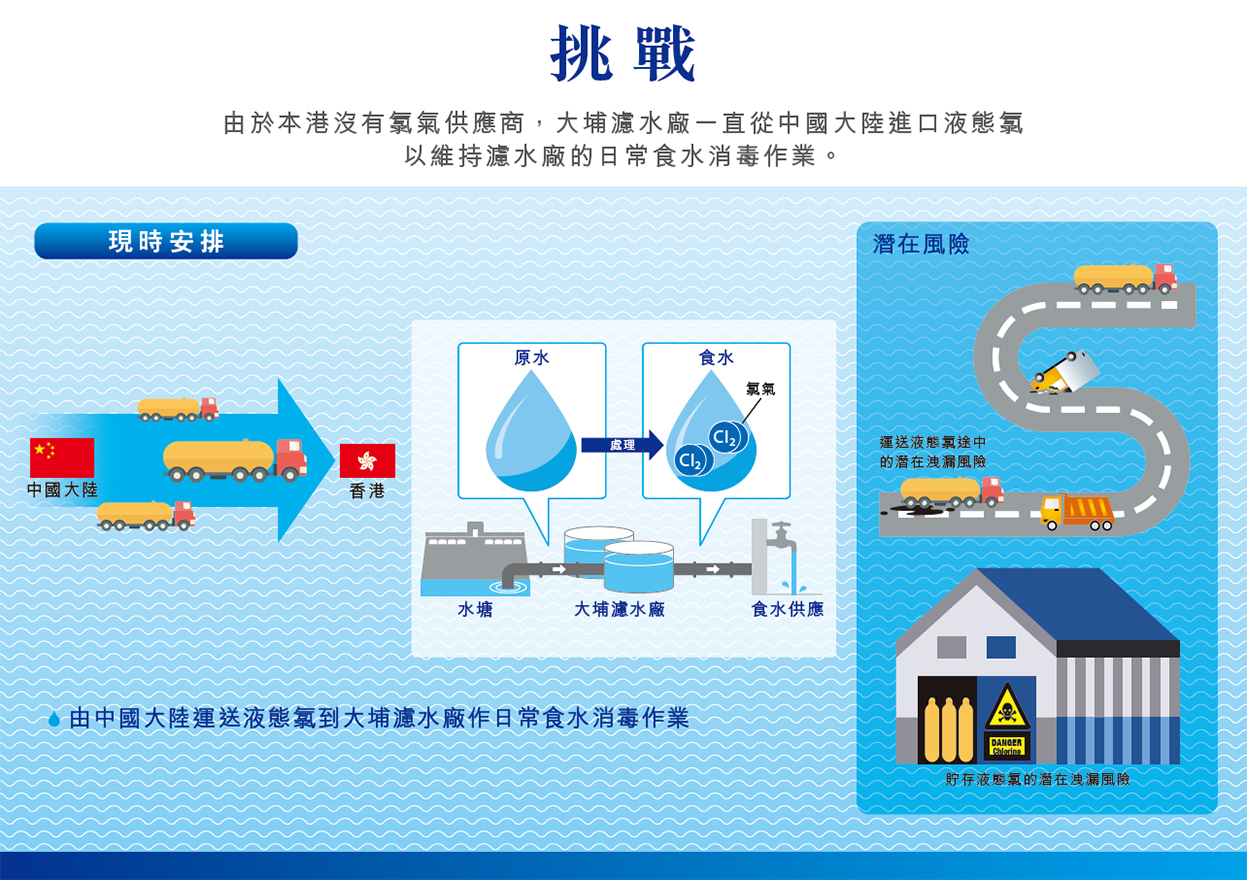 現時安排 - 由中國大陸運送液態氯到大埔濾水廠作日常食水消毒作業