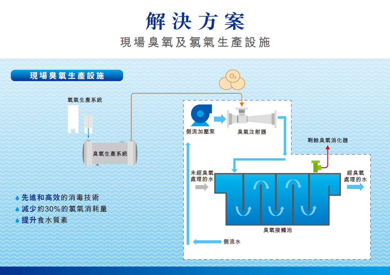 解決方案 - 現場臭氧生產設施