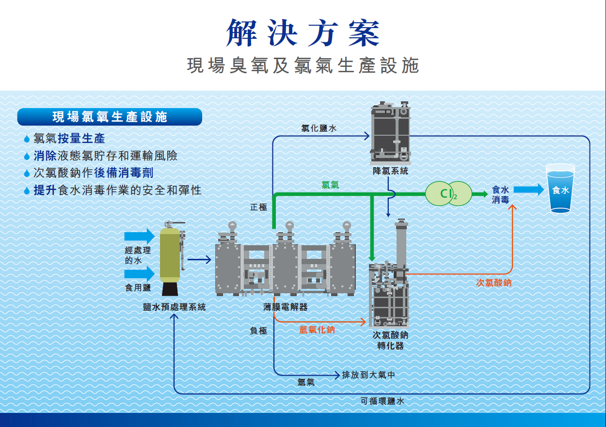 解決方案 - 現場氯氣生產設施