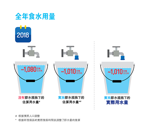 全年食水用量