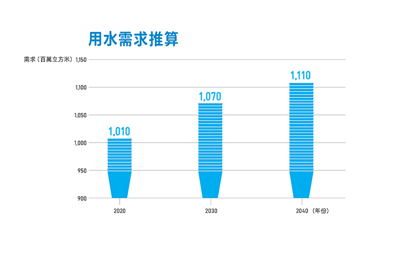 用水需求推算