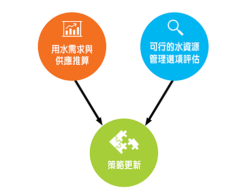 檢討「策略」的方法: 用水需求與供應推算; 可行的水資源管理選項評估; 策略更新