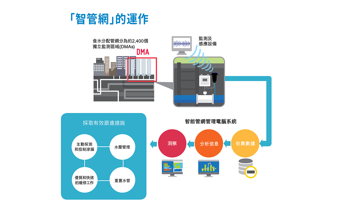 「智管網」的運作