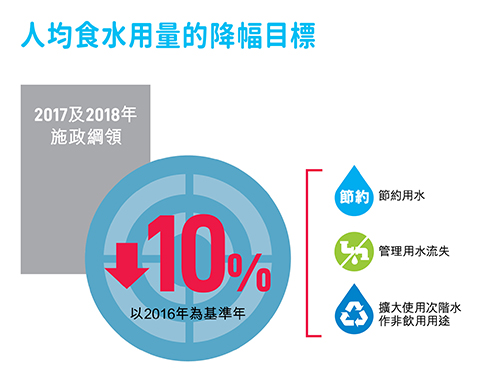 人均食水用水量的降幅目標