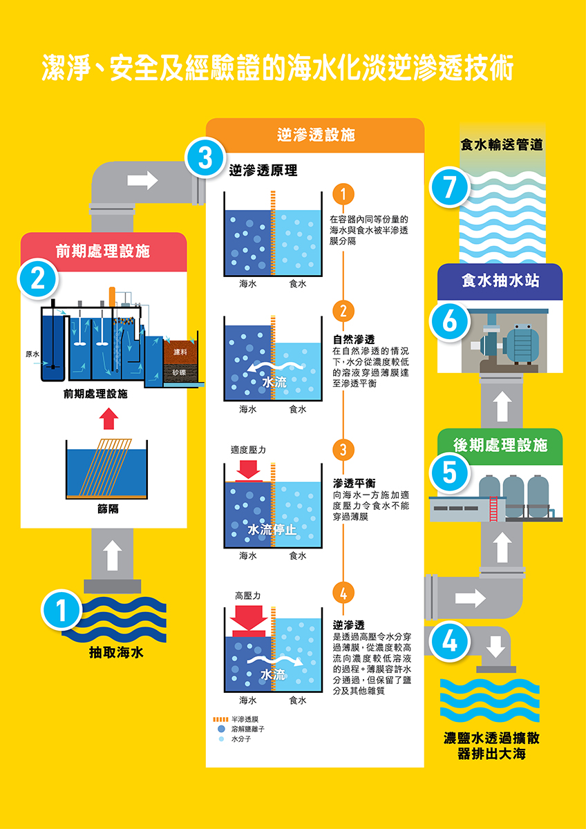 潔淨、安全及經驗證的海水化淡逆滲透技術