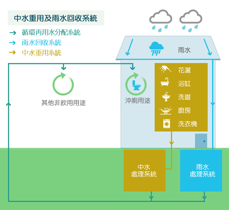 重用洗盥水及集蓄雨水系統