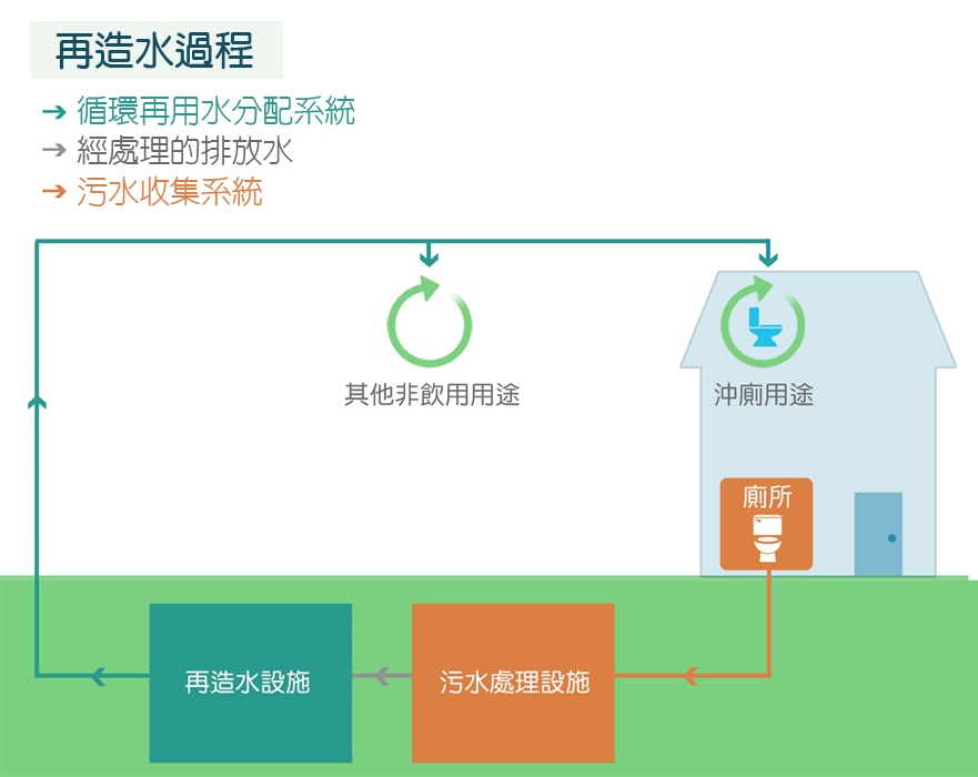 再造水過程