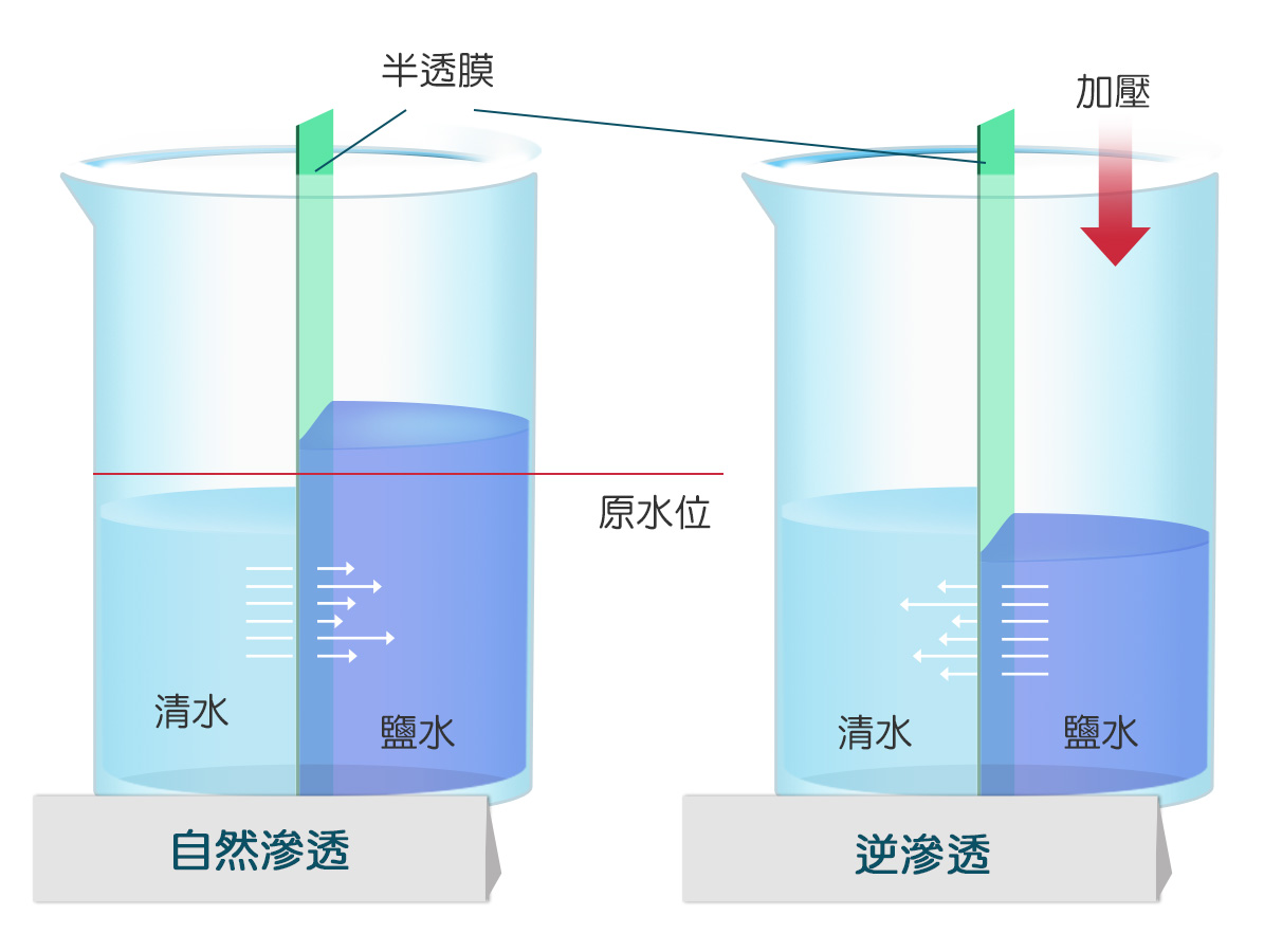 海水化淡