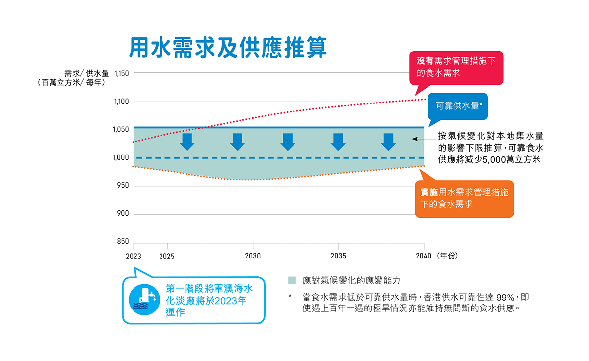 用水需求及供應推算