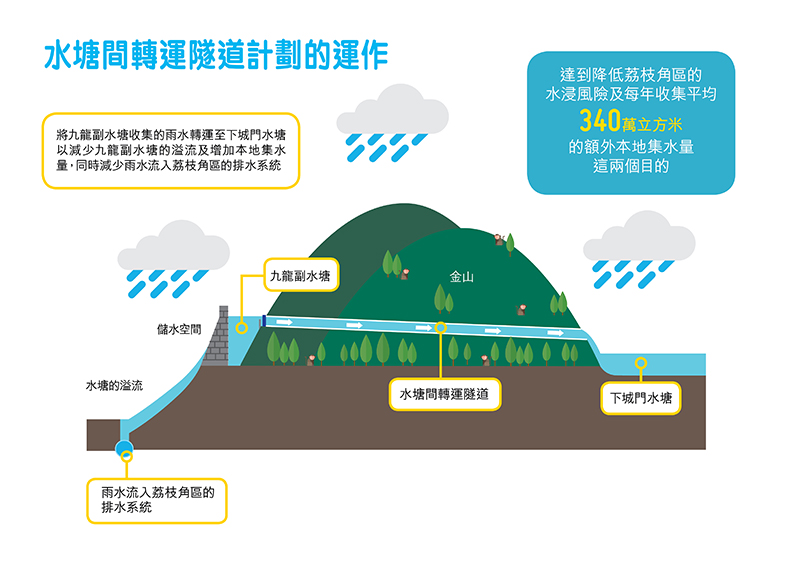 水塘間轉運隧道計劃的運作