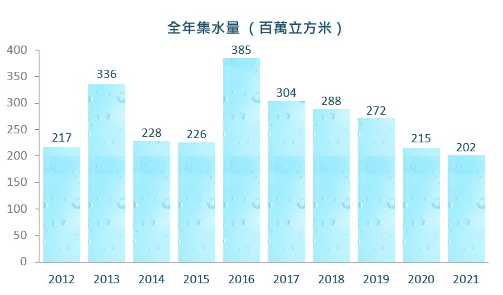 過去十年的全年集水量