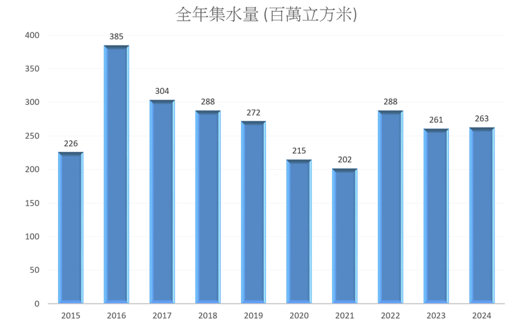 過去十年的全年集水量
