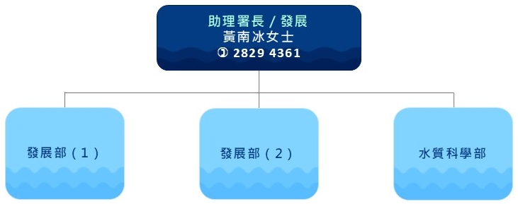 發展科組織圖 發展科組織圖