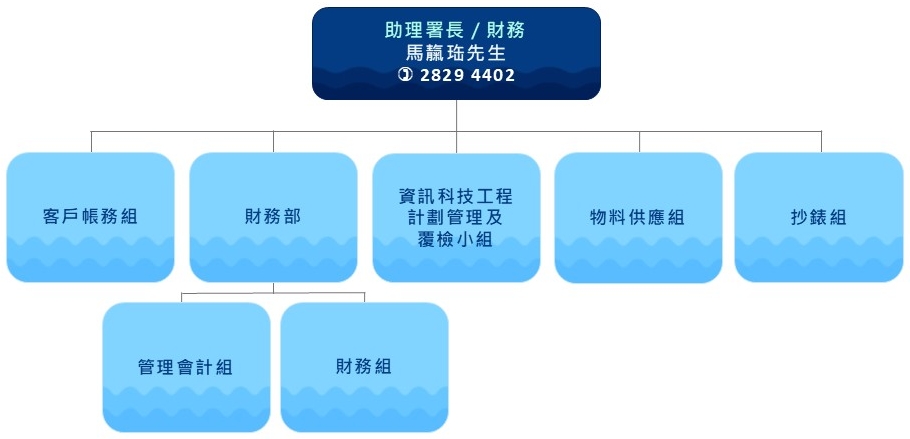 財務科組織圖 財務科組織圖