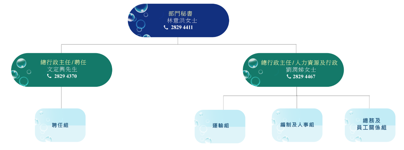 部門行政部組織圖