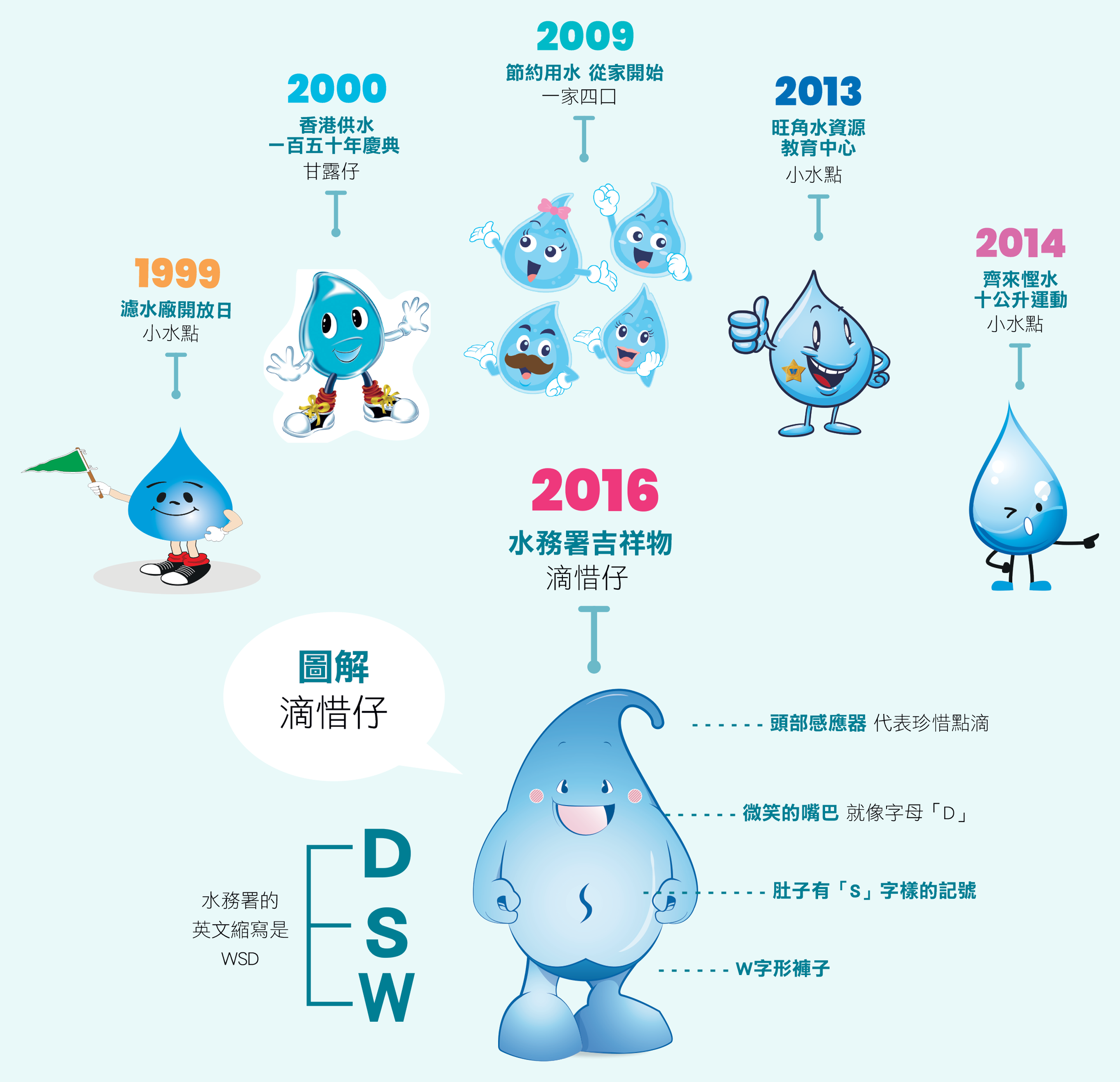 歷年的水務署推廣大使