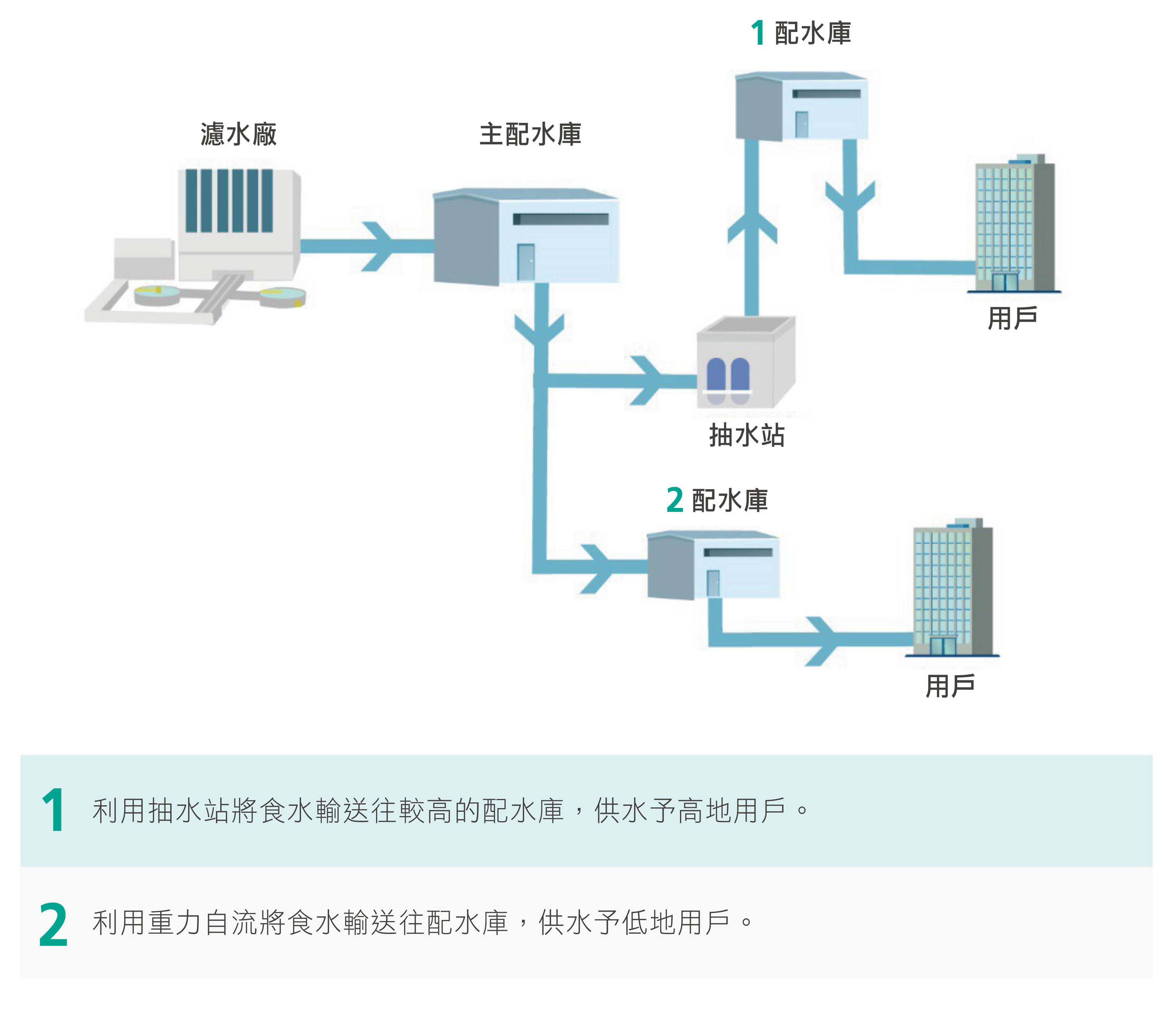 香港食水分配系統示意圖