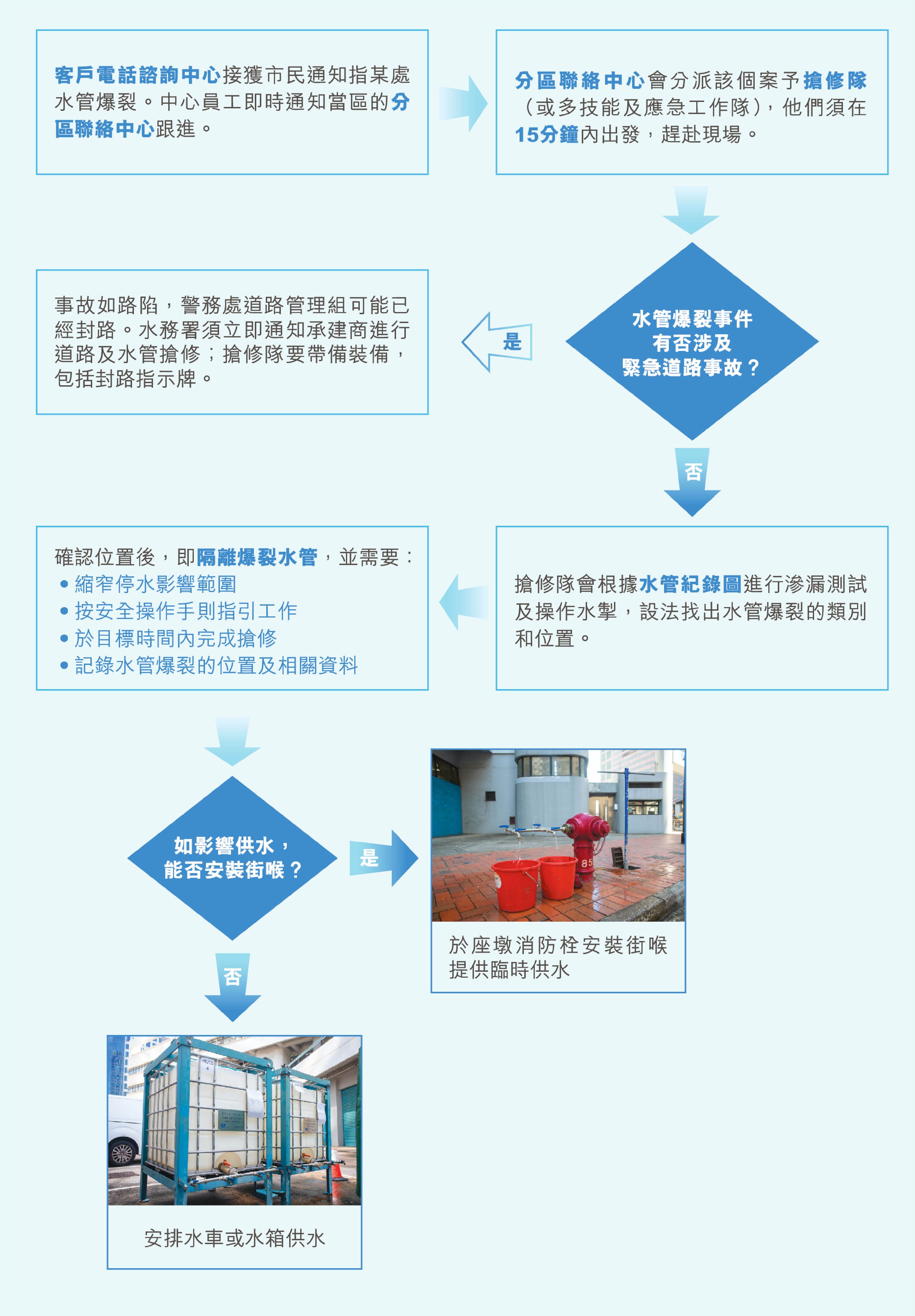 搶修隊的工作流程